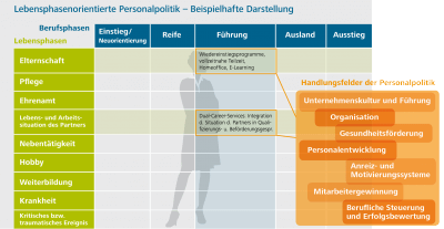 Lebensphasenorientierte Personalpolitik - Beispielhafte Darstellung, Projektgruppe.de