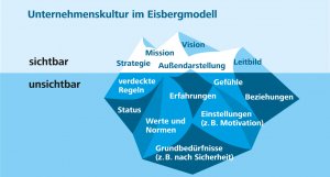 Grafik: Unternehmenskultur im Eisbergmodell