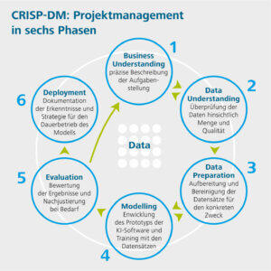 Grafik CRISP-DM: Projektmanagement in sechs Phasen